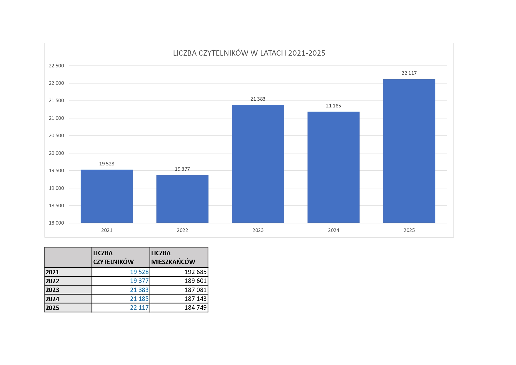 Statystyki dot. liczby czytelników i księgozbioru (lata 2021-2025)